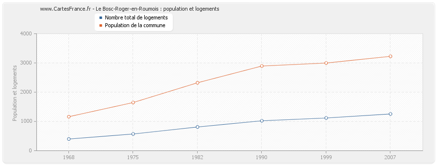 Le Bosc-Roger-en-Roumois : population et logements